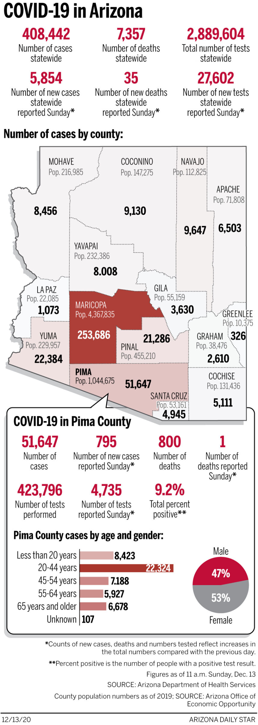 Coronavirus cases in Arizona, mapped by county: Dec. 13